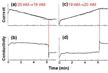 전류 및 전도도에 의한 EOF 속도의 측정 (Anal. Chem. 1988, 60, 1837-1838)