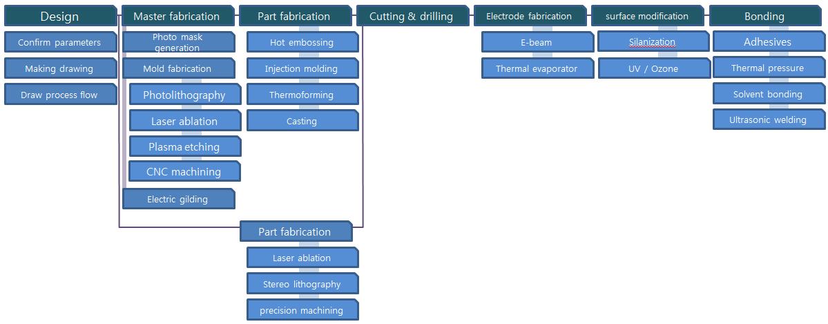 Micro Fabrication flow chart