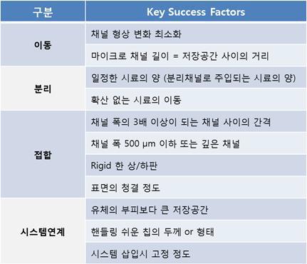 고분자 마이크로칩 제작의 KSF(Key Success Factor)