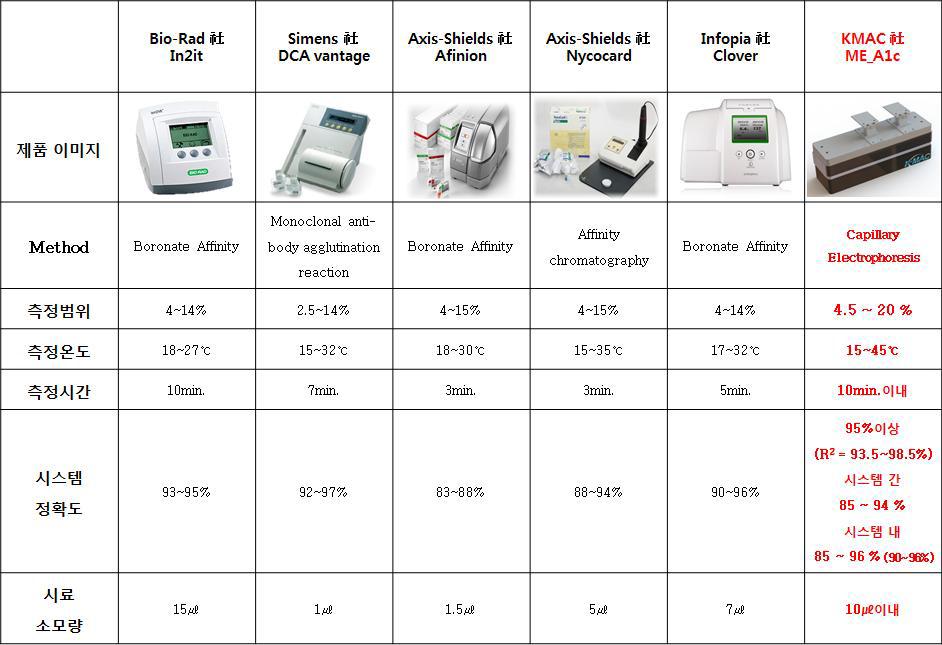 당화혈색소 측정 장비들의 비교