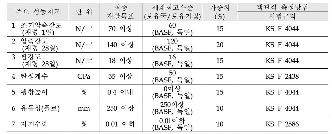 목표달성도 평가지표