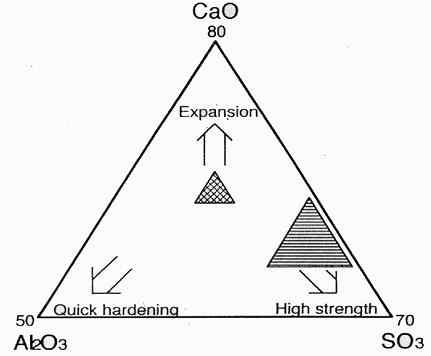 CaO-Al2O3-SO3계 혼합물의 화학조성과 기능