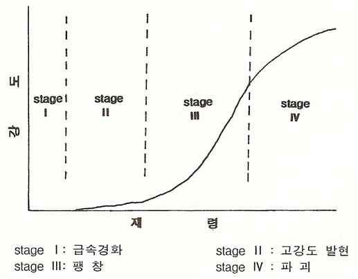 Ettringite 생성단계와 영향