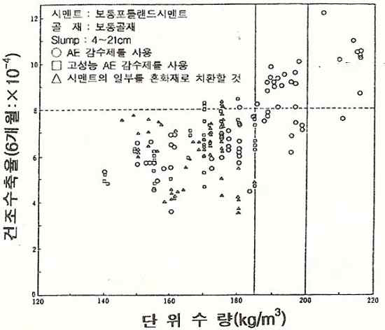 단위수량과 건조 수축률 관계(6개월)