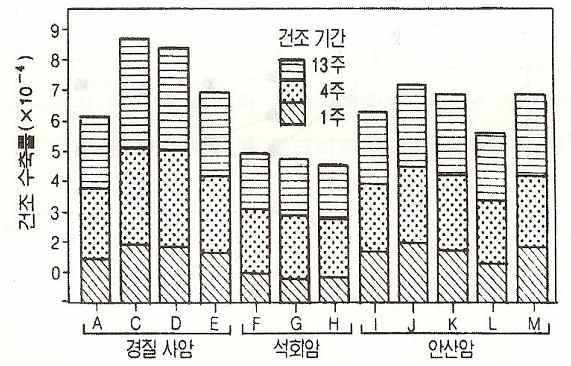 암석 종류에 따른 건조수축