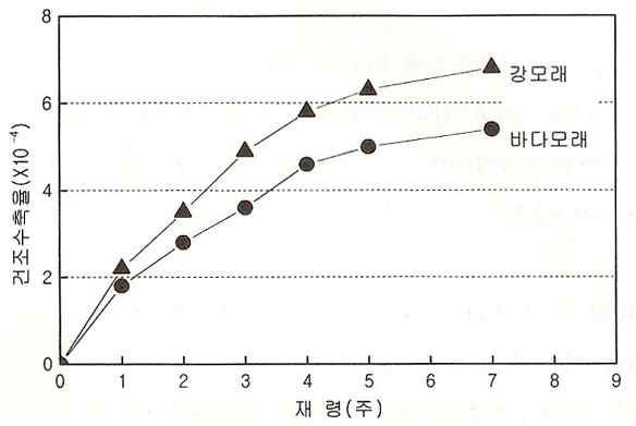 잔골재의 종류에 따른 건조수축