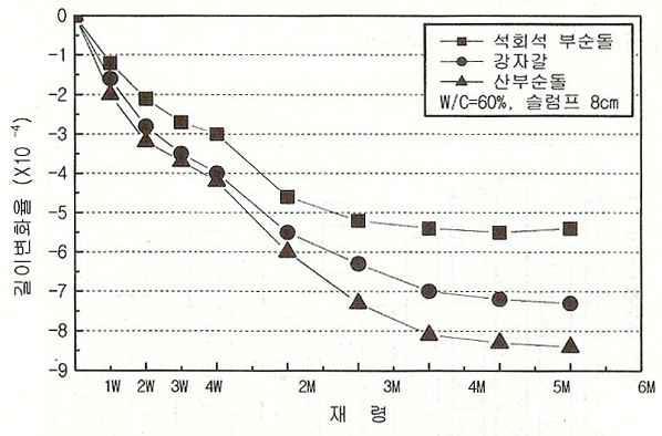 골재의 종류에 따른 건조수축