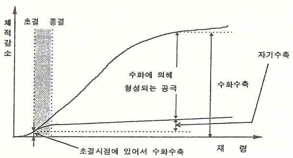 자기수축과 수화수축률의 관계