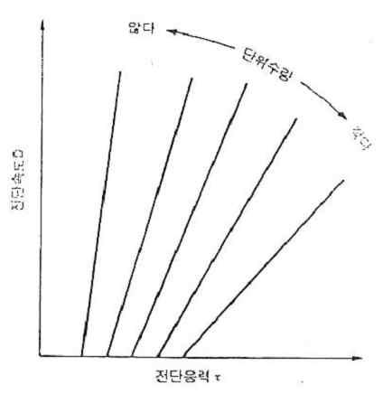 고유동 모르타르 또는 콘크리트의 유동 곡선