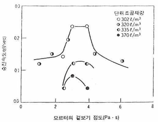 고유동 모르타르 또는 콘크리트의 유동 곡선