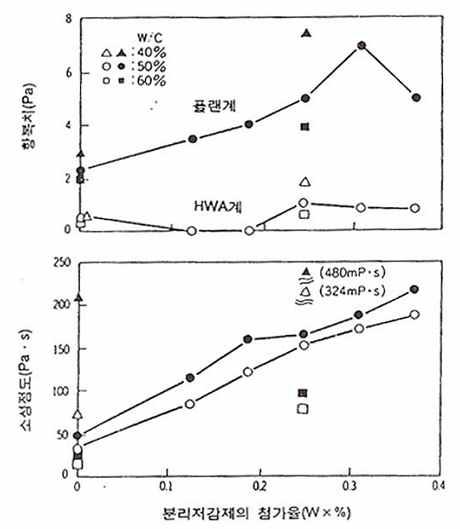 시멘트 페이스트의 레올로지 정수에 대한 증점재 첨가량의 영향