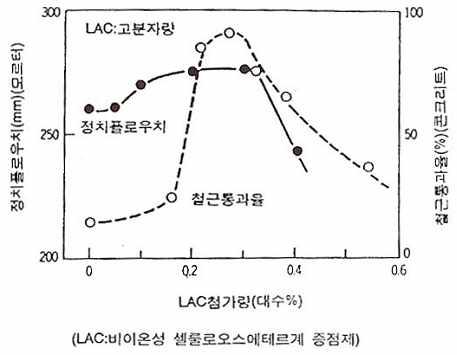 증점제 첨가량과 정지 플로 값 및 철근 통과율의 관계