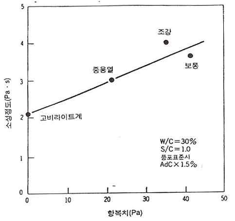 시멘트의 클링커 조성에 따른 모르타르의 레올로지 정수