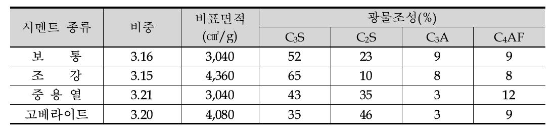 포틀랜드시멘트의 광물조성 예