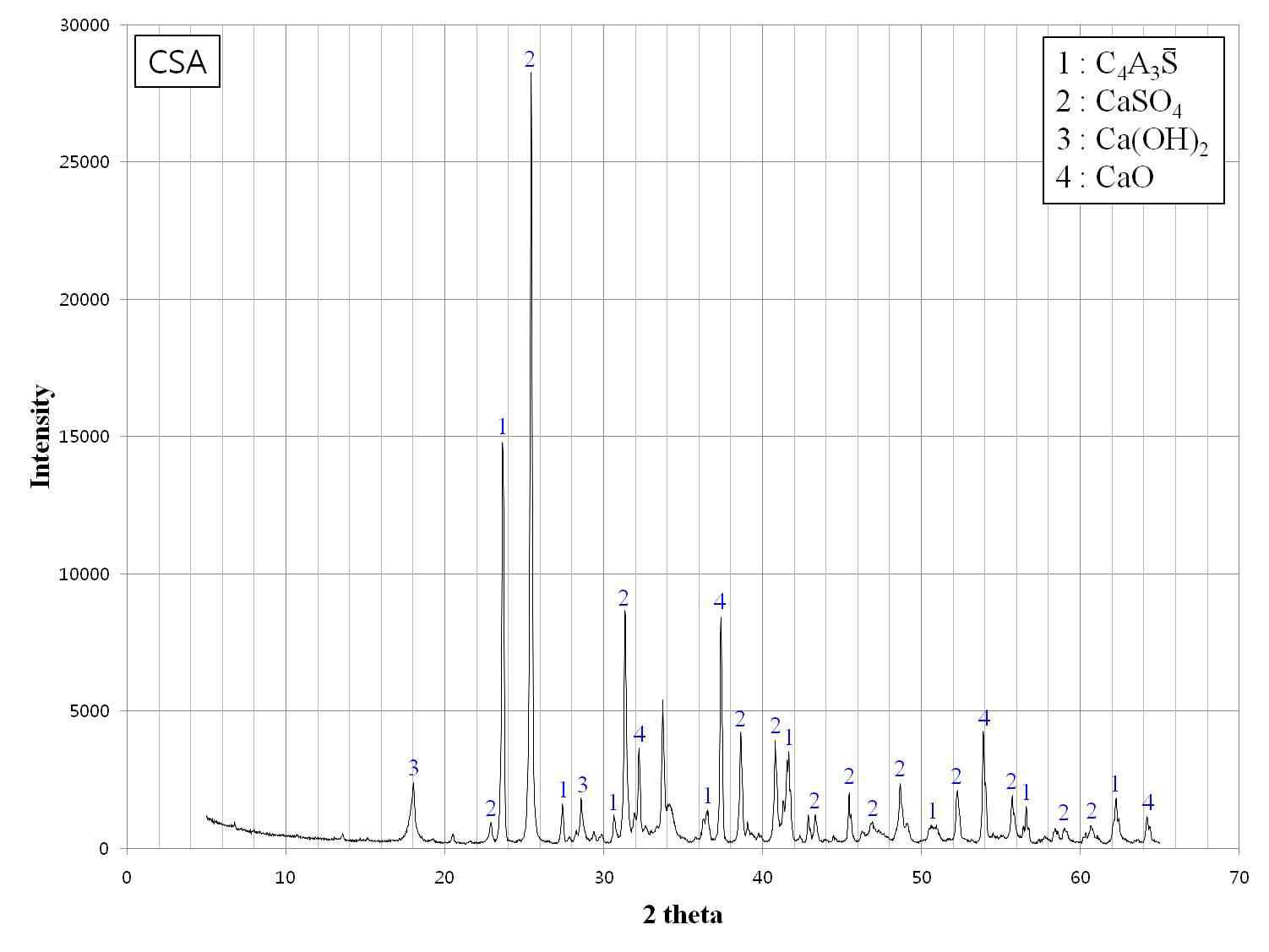 CSA XRD 분석 결과