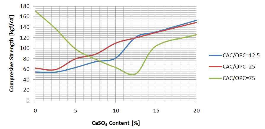 포틀랜드 시멘트, 알루미나 시멘트, 석고 배합의 3일 양생 압축강도 관계그래프