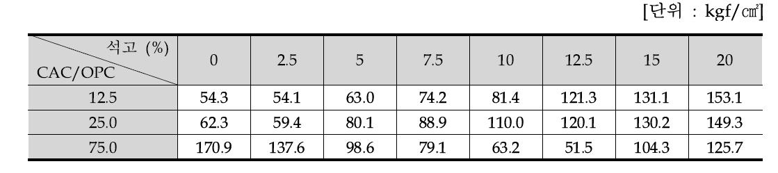 포틀랜드 시멘트, 알루미나 시멘트, 석고 배합의 3일 양생 압축강도