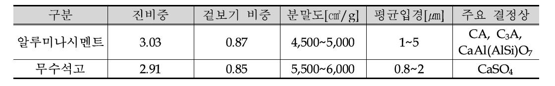 알루미나시멘트, 무수석고 기본 물성