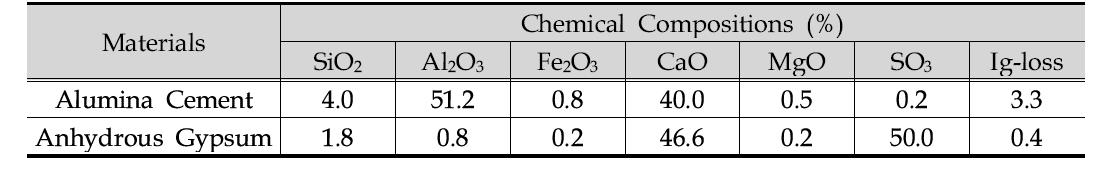 알루미나시멘트, 무수석고 화학 조성