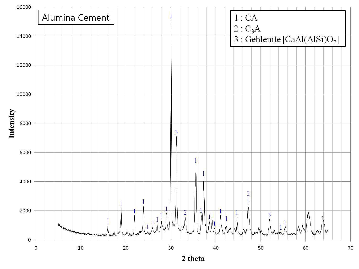 알루미나시멘트 XRD 분석 결과