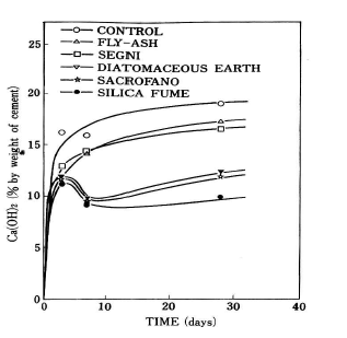 수화시멘트 중의 Ca(OH)2의 생성량