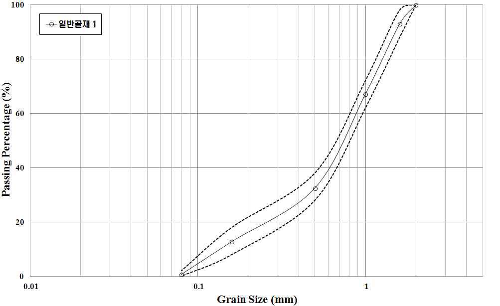 골재 입도분포도
