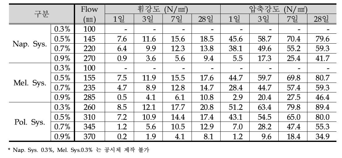 유동화제 종류에 따른 Flow 및 휨강도&압축강도 측정 결과