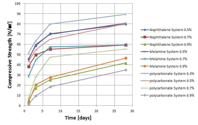 유동화제 첨가량에 따른 압축강도 측정 결과