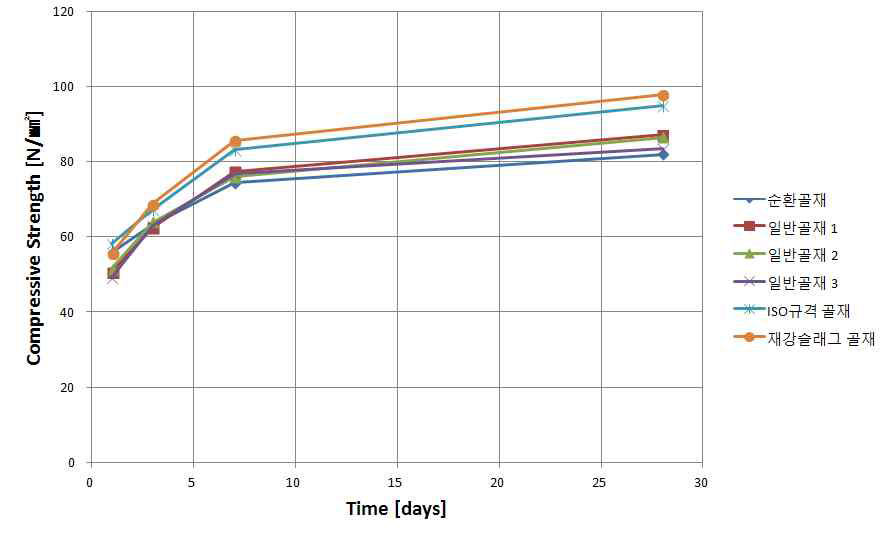 골재 종류에 따른 압축강도 측정 결과