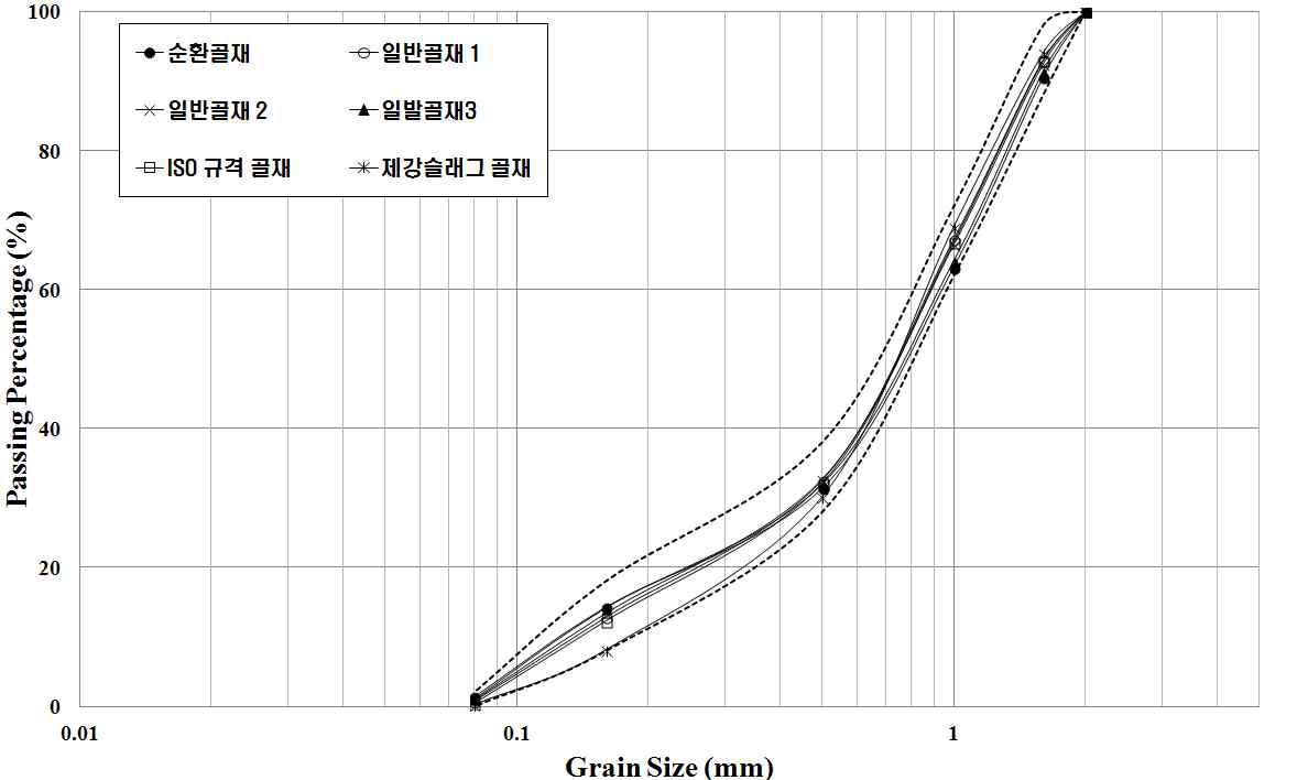 골재 종류에 따른 입도분포도