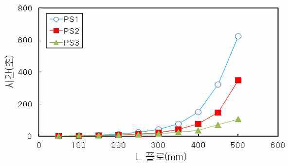 골재 크기에 따른 L플로 시험 결과
