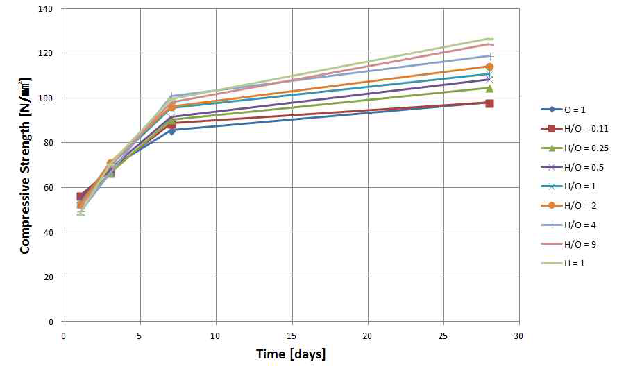 고강도시멘트 첨가비율에 따른 압축강도 측정 결과