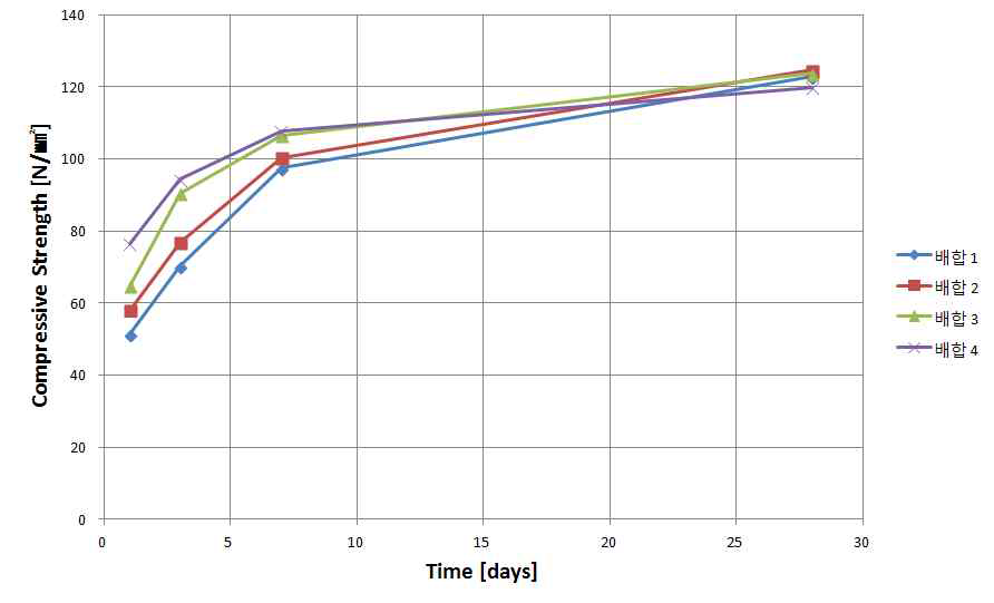 CAS 첨가비율에 따른 압축강도 측정 결과