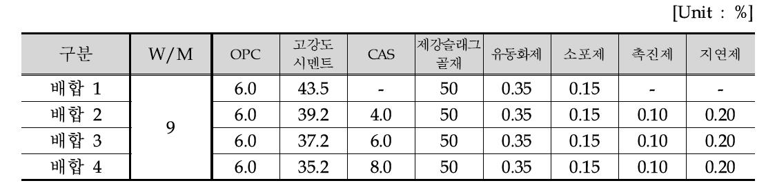 배합 설계표