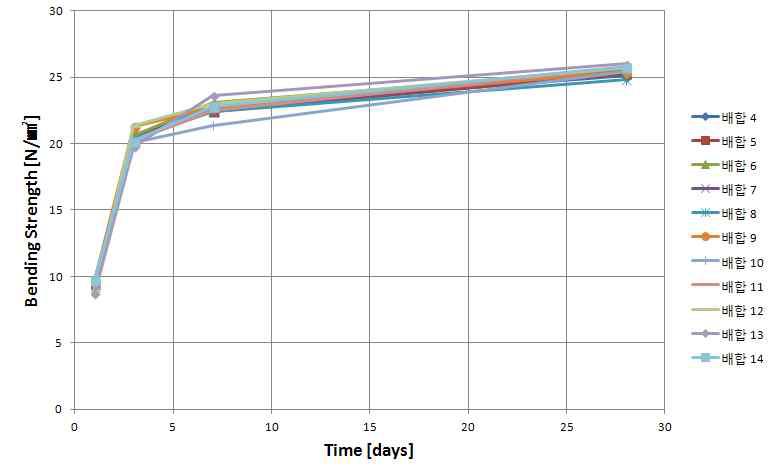 배합설계에 따른 휨강도 측정 결과