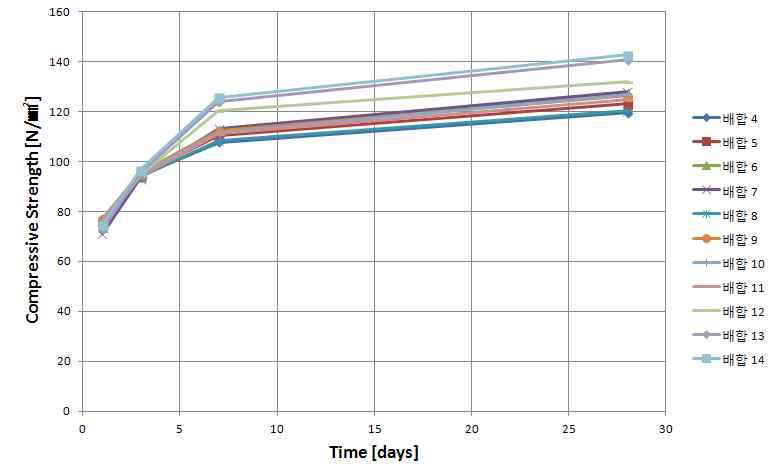 배합설계에 따른 압축강도 측정 결과