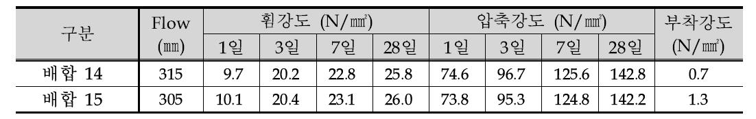 수지, 증점제 첨가에 따른 Flow, 휨강도 & 압축강도, 부착강도 측정 결과