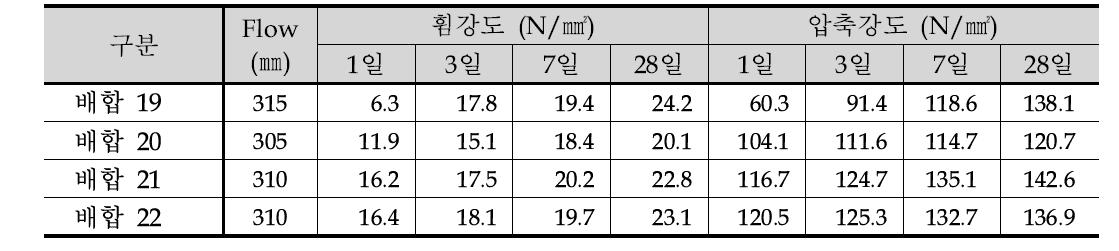 배합설계에 따른 물성 측정 결과