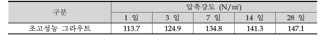 압축강도 측정 결과