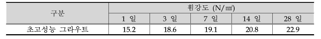 휨강도 측정 결과