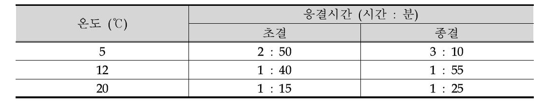 초고성능 그라우트 온도별 응결시간 결과