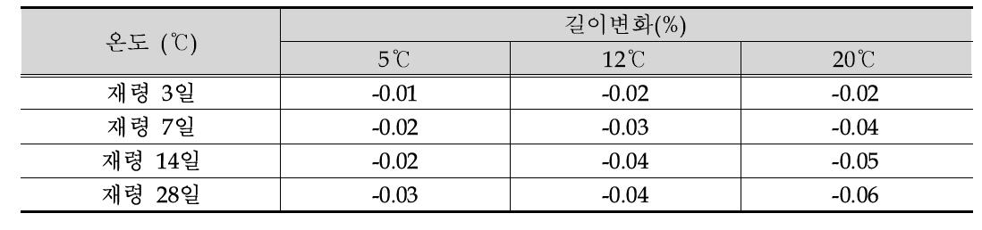 초고성능 그라우트 온도별 길이변화 결과