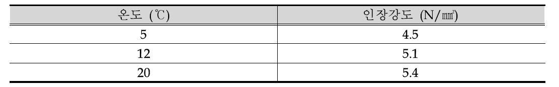 초고성능 그라우트 온도별 인장강도 측정 결과