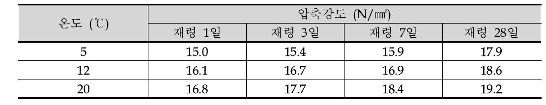 초고성능 그라우트 온도별 휨강도 측정 결과