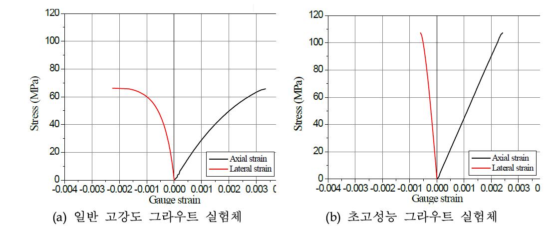 피로실험체의 응력-변형률 관계