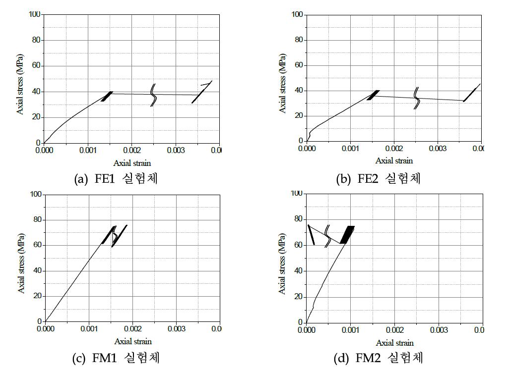 피로실험체의 축방향 응력-변형률 관계