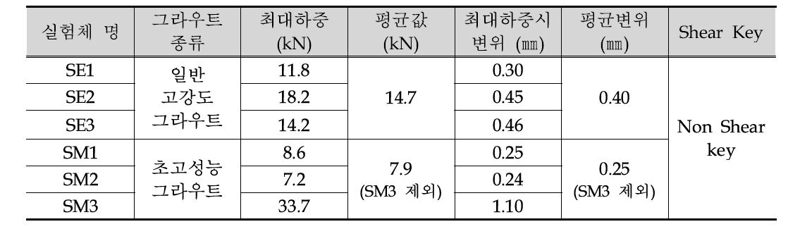 구조 실험체 결과표