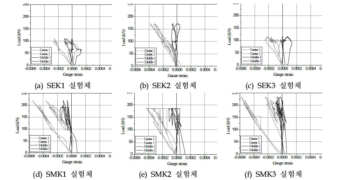 Shear key 구조실험체 하중-변형률 관계