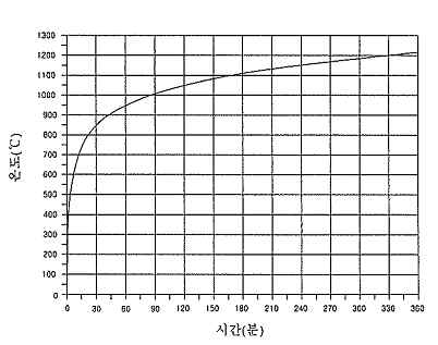 KS 규격 기준 온도 그래프