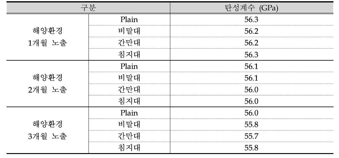 해양환경노출 탄성계수 측정 결과